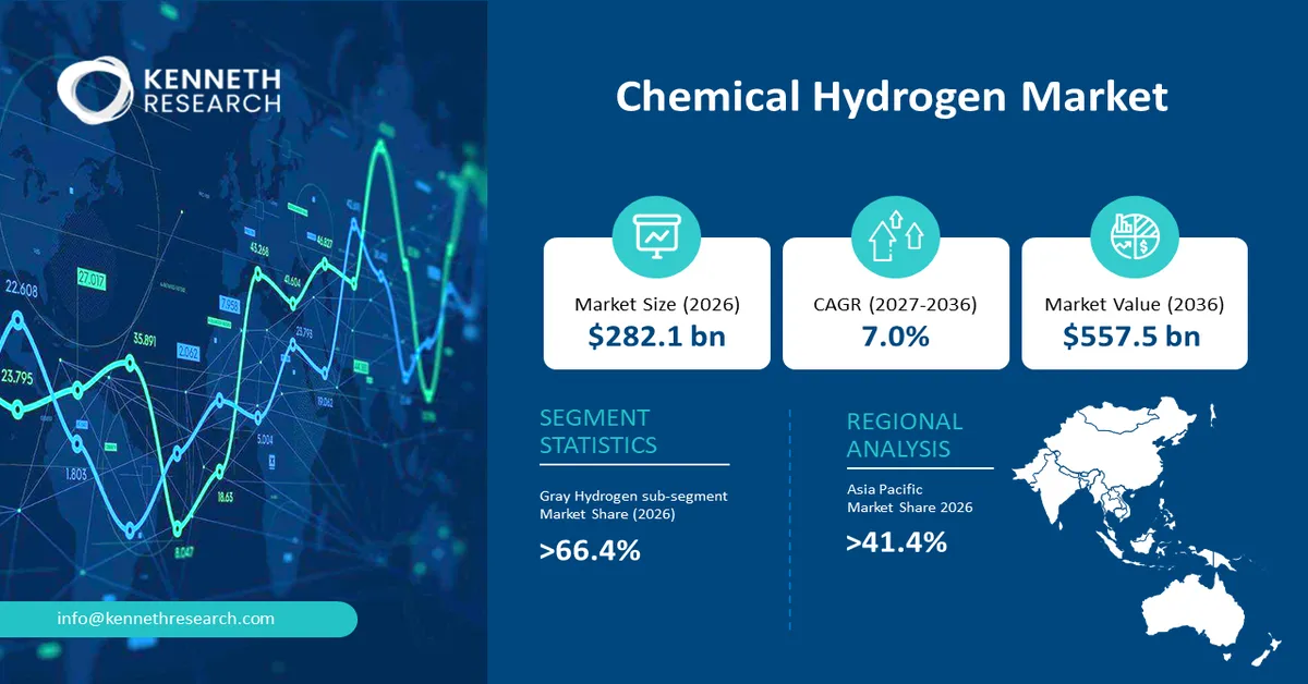 Chemical Hydrogen Market Size